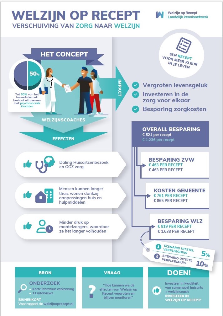 Infographic-financiële-effecten-Welzijn-op-Recept-via welzijnoprecept.nl